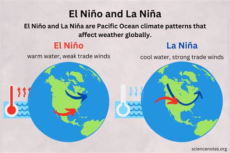 What are El Niño and La Niña, and how do they change the。